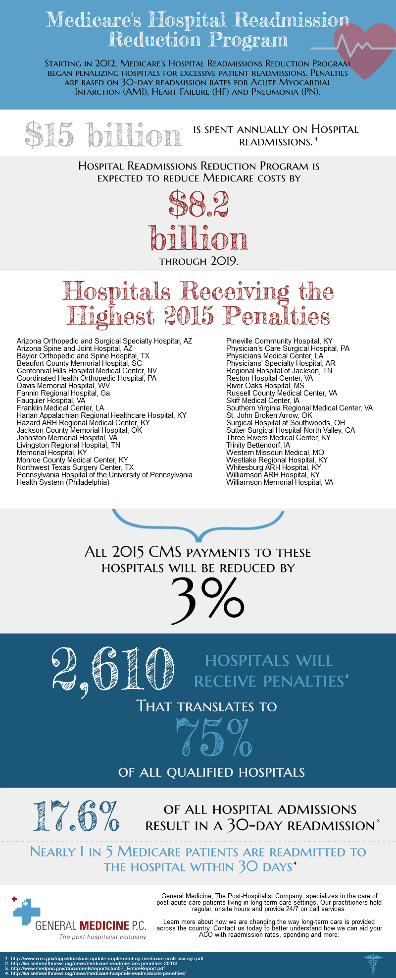 Hospital Readmissions Infographic « General Medicine