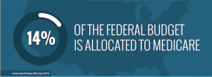 infographic statistic on medicare spending